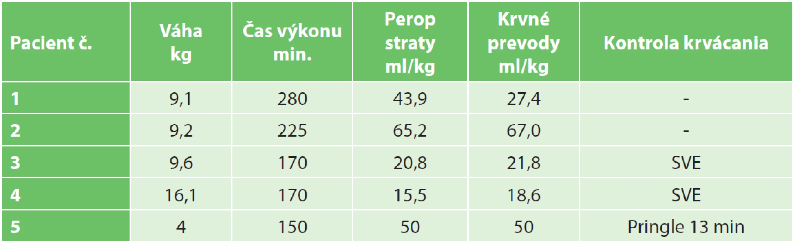 Peroperačné parametre (SVE − selektívna vaskulárna exklúzia)
Fig. 5: Perioperative parameters (SVE − selective vascular exclusion)