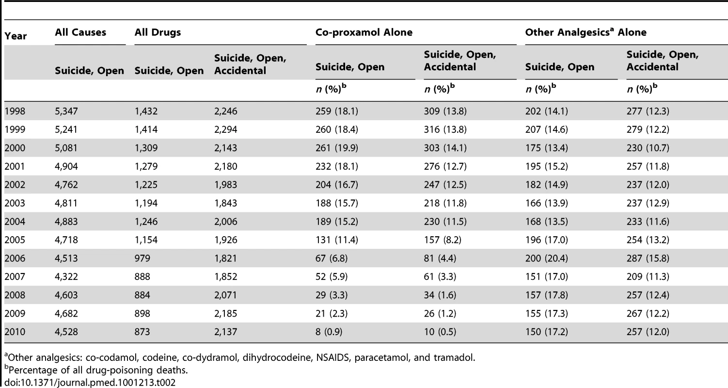 Suicide and open verdict deaths by all causes, and suicide, open verdict, and accidental deaths due to poisoning by all drugs, co-proxamol alone, and seven other analgesics alone (or with alcohol) in England and Wales, 1998–2010.