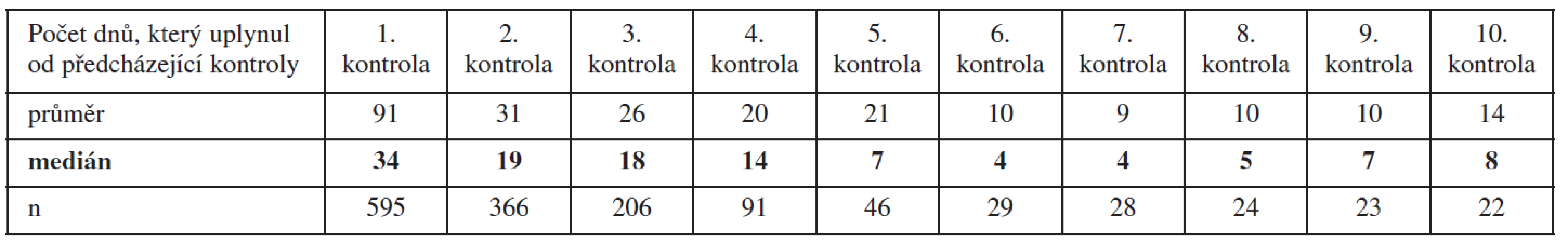 Počet dnů mezi návštěvami
