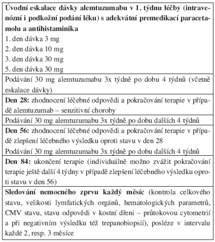 Dávkovací schéma alemtuzumabu u nemocných chronickou B-lymfocytární leukemií.