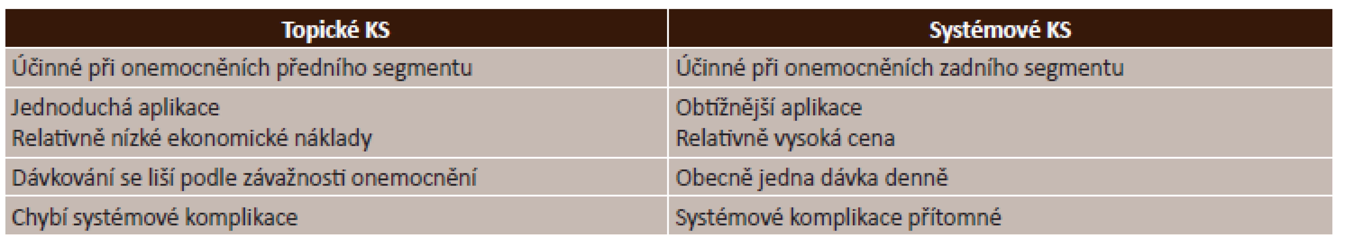 Kortikosteroidy – management použití