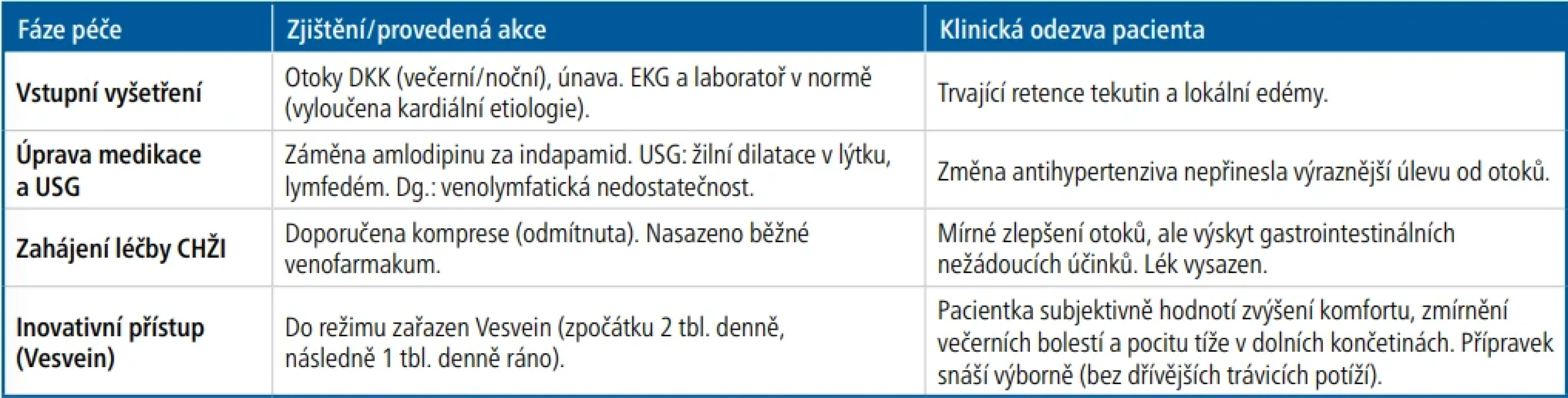  – Časová posloupnost a terapeutický postup u prezentované kazuistiky
