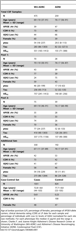 Summary of sample characteristics.