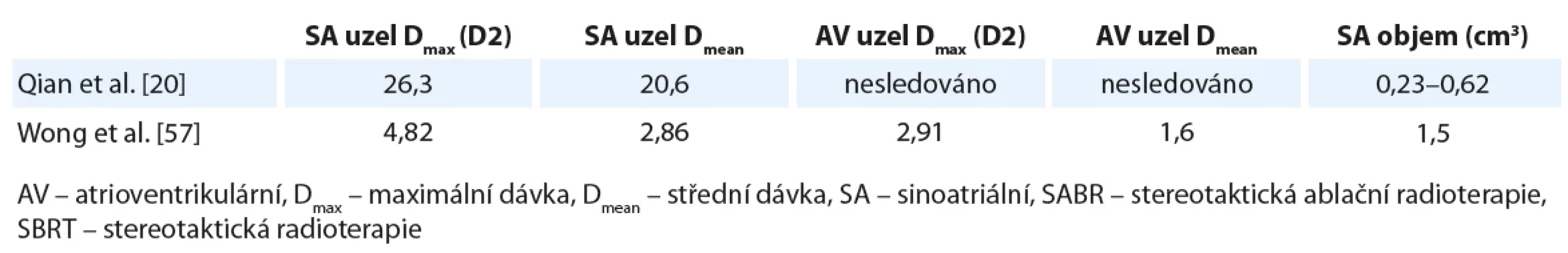 Dávky u SABR/SBRT pro nemalobuněčný karcinom plic.