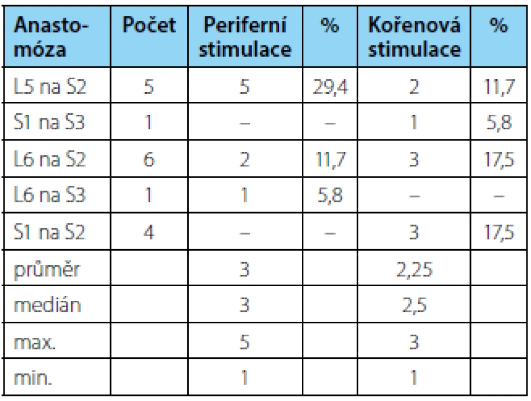 Četnost anastomóz jednotlivých kořenů a jejich úspěšnost při přenosu evokovaných potenciálů – periferní a kořenová stimulace
Tab. 5. Frequency of used ventral roots anastomosis and their capability in evocated potential transfer – peripheral and central root stimulation