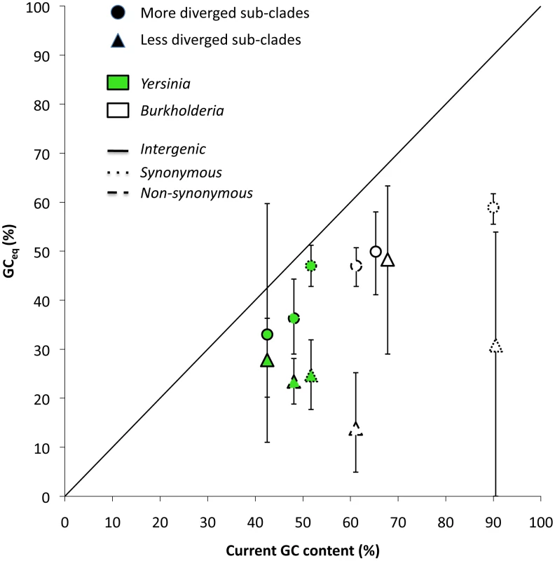 Comparison between GC<sub>eq</sub> calculated using data from clonal pathogens and GC<sub>eq</sub> calculated using data from more diverged lineages.