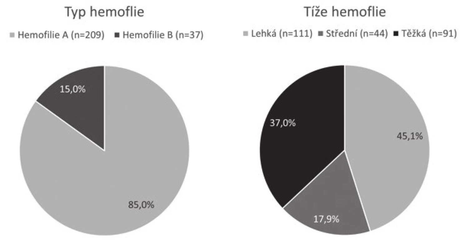 Typ a tíže hemofilie u dětí v České republice.