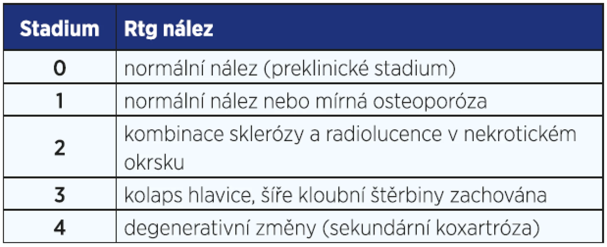 Fickatova klasifikace dle rtg nálezu