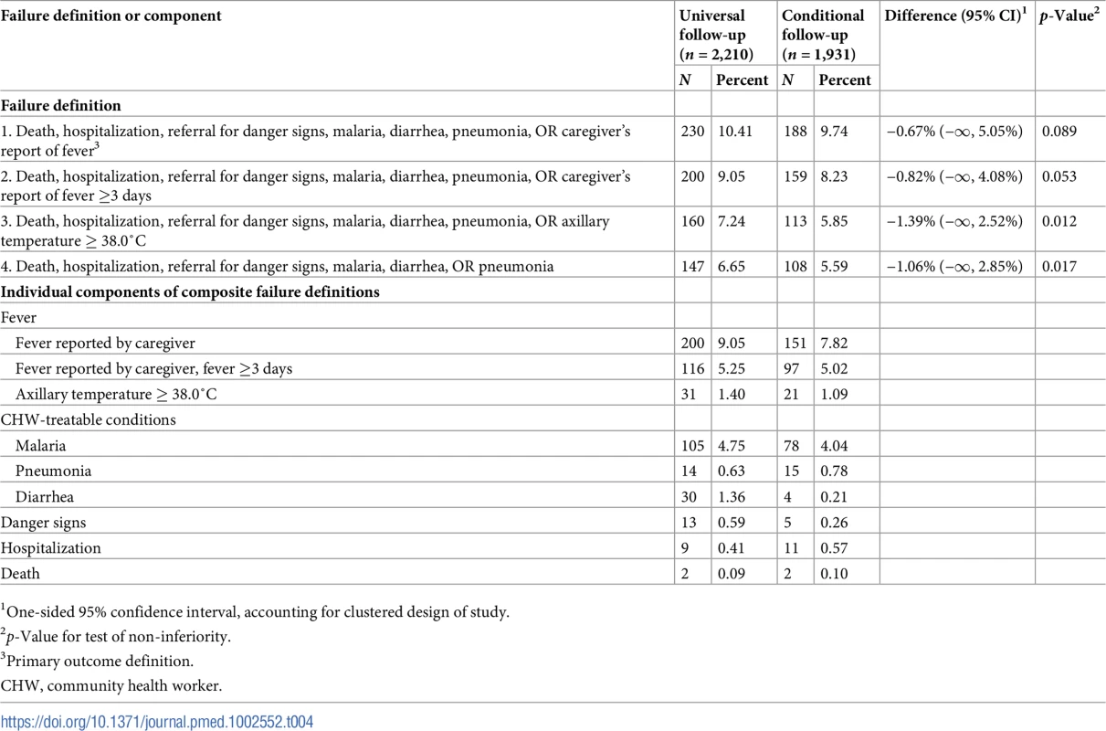 Proportion of children meeting the failure definitions and individual components of the failure definitions at day 8 visit (per-protocol analysis).