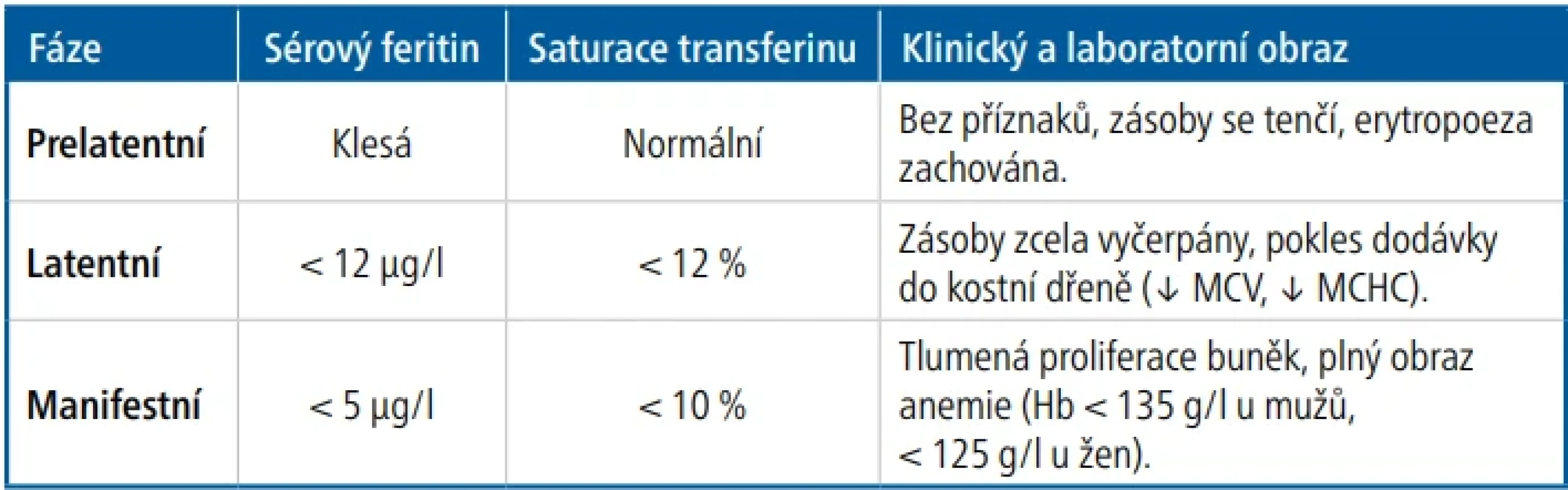 – Laboratorní obraz fází nedostatku železa