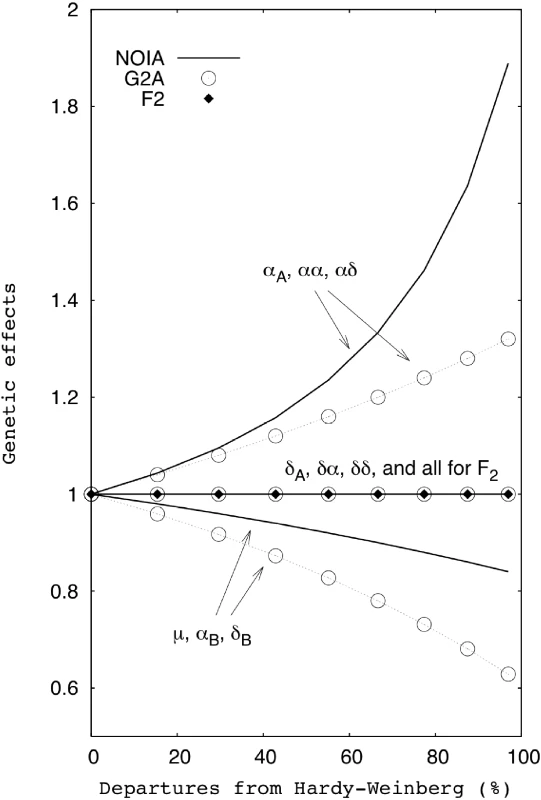 Effects of departures from the HWP on genetic effects.
