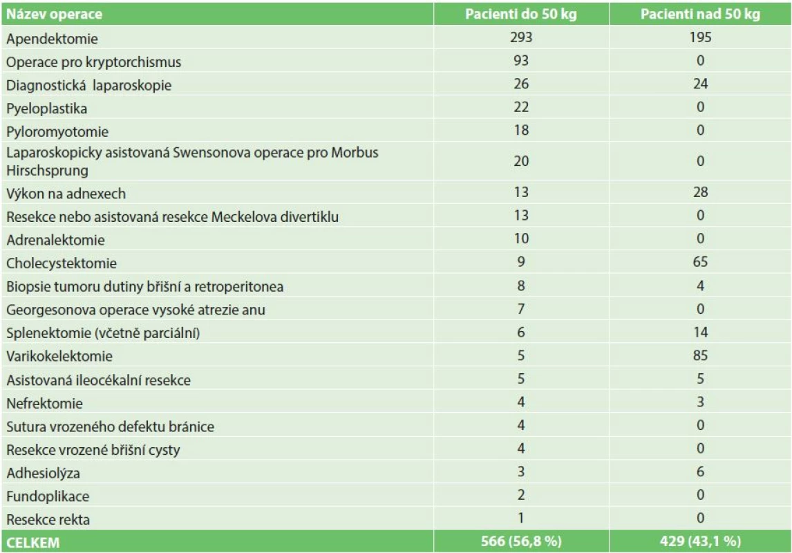 Četnost dokončených laparoskopických výkonů ve skupinách dle hmotnosti
Tab. 2: The frequency of completed laparoscopic procedures in groups by weight