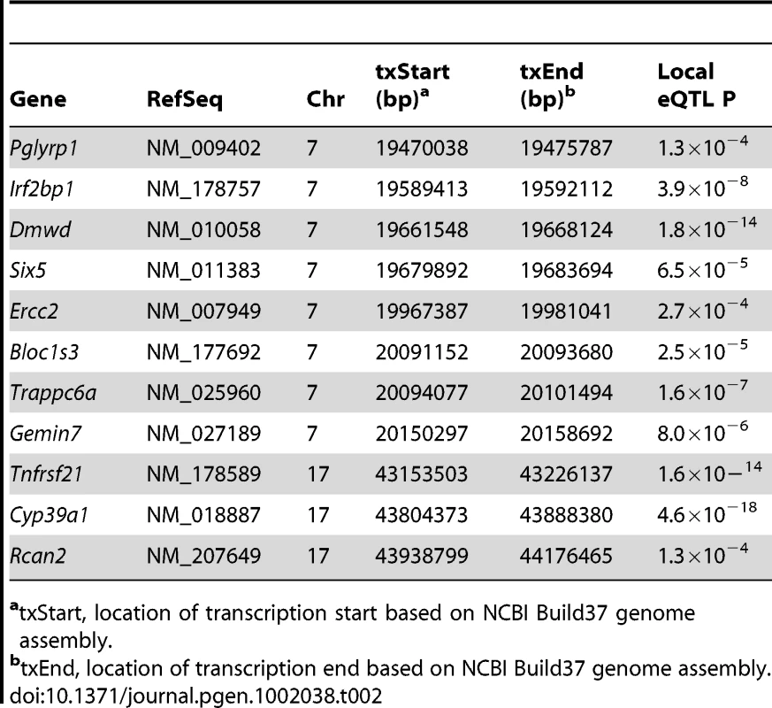 Genes within BMD associations regulated by local eQTL in bone.