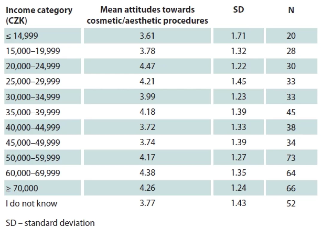 Diff erences in attitudes towards cosmetic/aesthetic procedures by income.