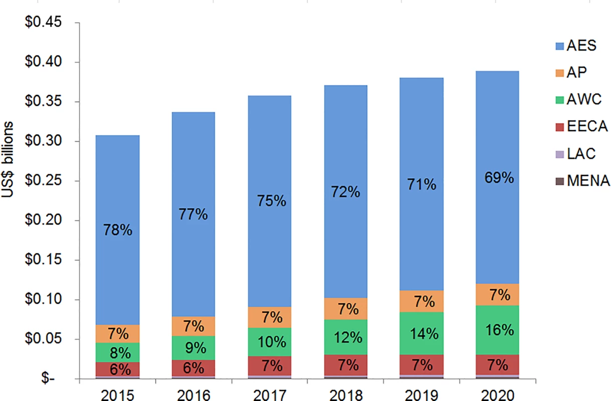 Total pediatric ART resource requirements by region.