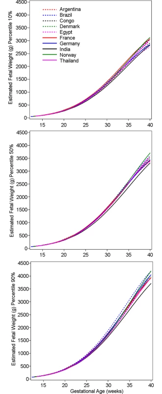 Influence of country on estimated fetal weight.
