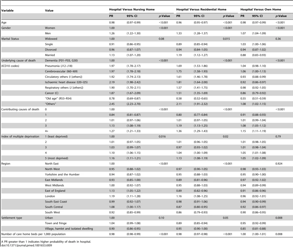 Proportion ratios and 95% CI of variables associated with place of death (hospital reference group) in England 2001–2010.