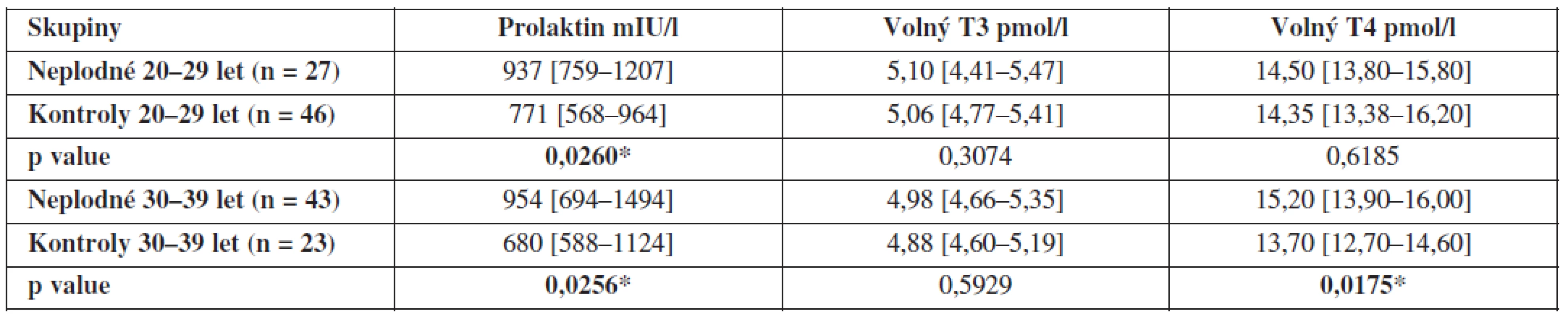 Hladiny prolaktinu, volného T3 a volného T4 ve folikulární tekutině neplodných žen a kontrolní skupiny zdravých dárkyň oocytů v závislosti na věku (hodnoty jsou uvedeny jako medián a interkvartilové rozpětí)