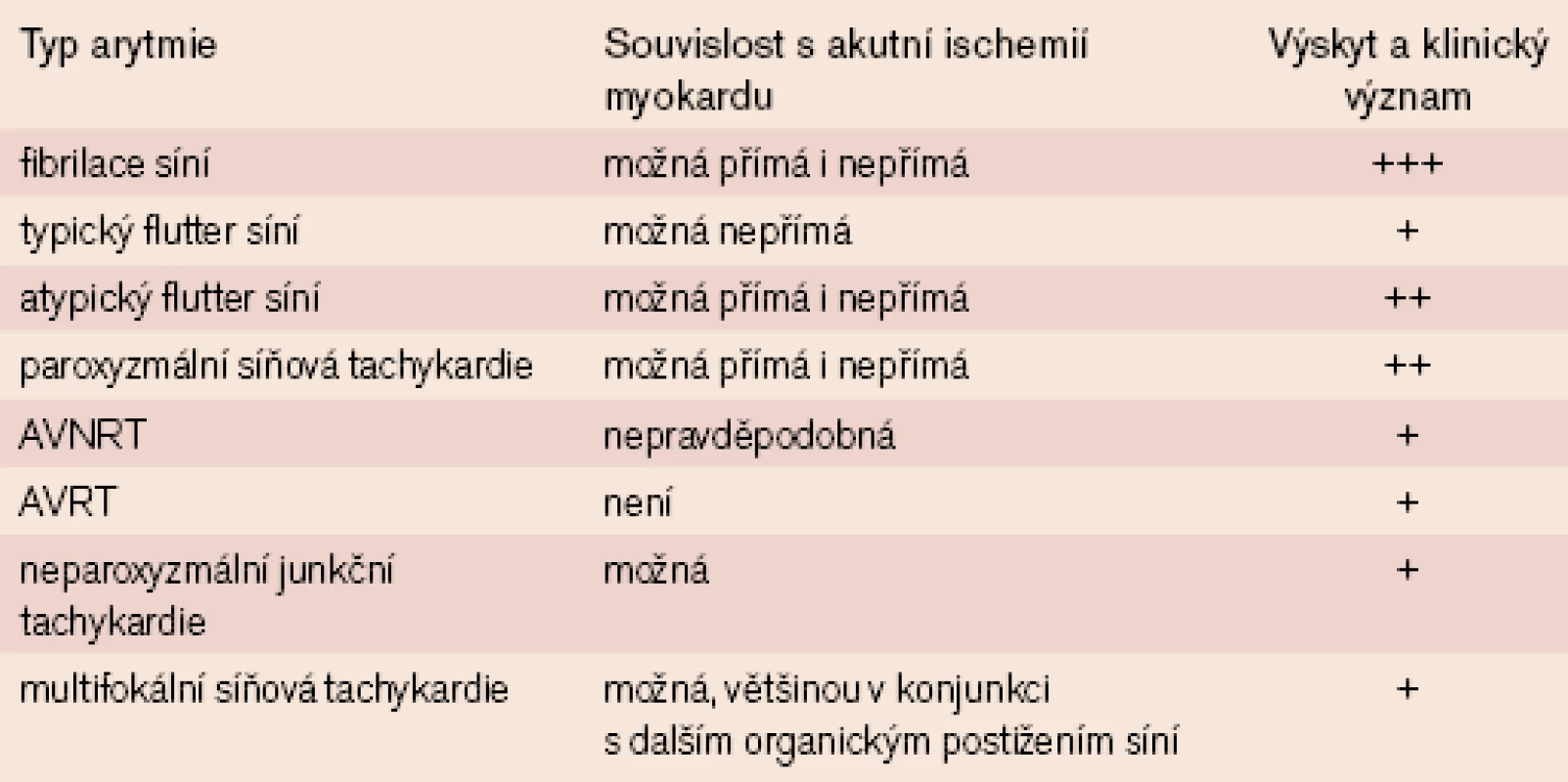 Přehled SV tachykardií a jejich vztah k AIM [volně dle 2].