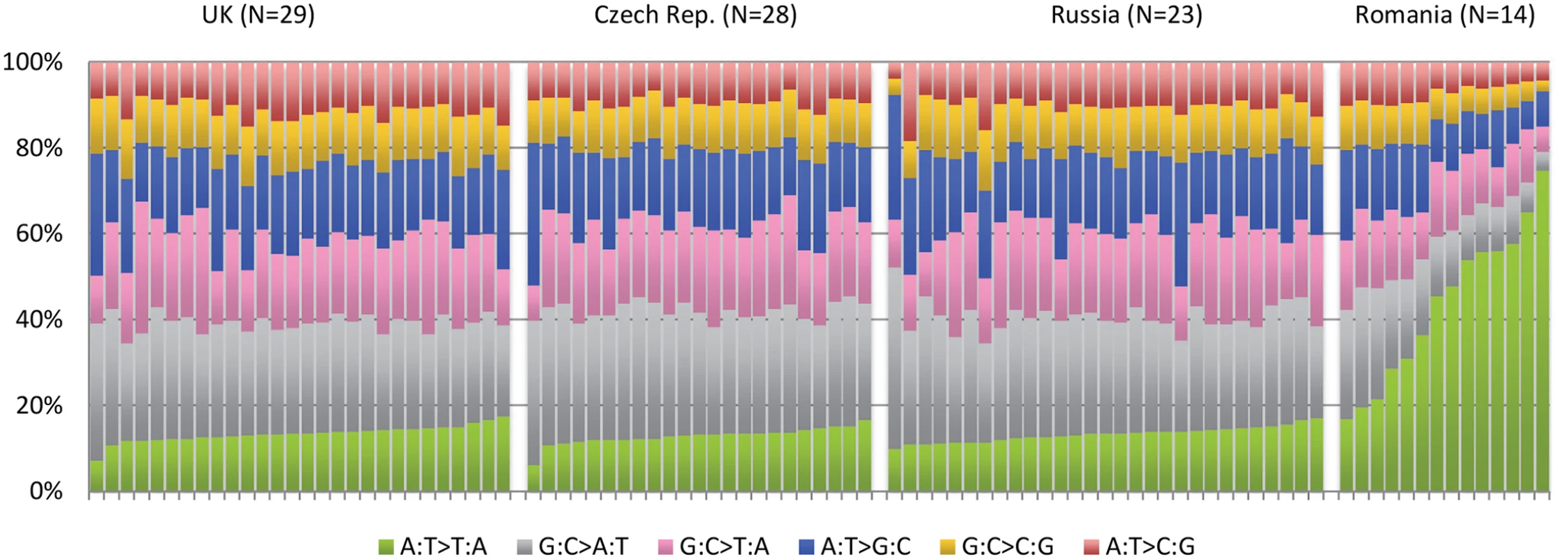 Mutation patterns from whole genome sequencing of 94 conventional renal carcinomas from four different countries showing a notable excess in the proportion of A>T mutations in cases from Romania.