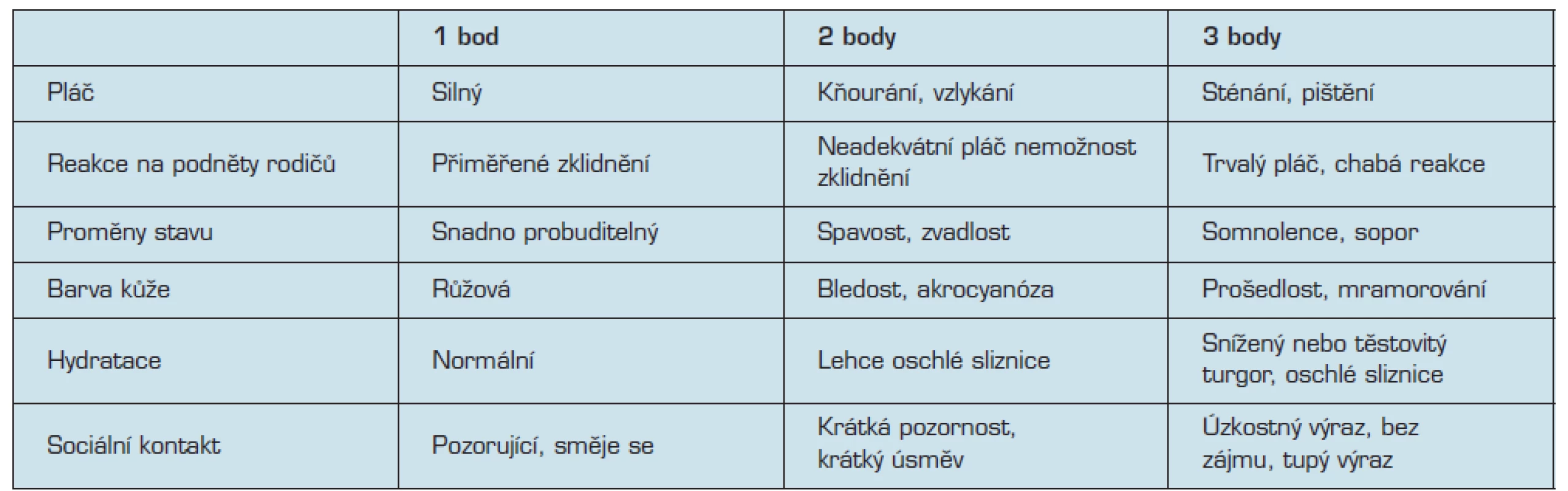 Yalská observační škála (9)