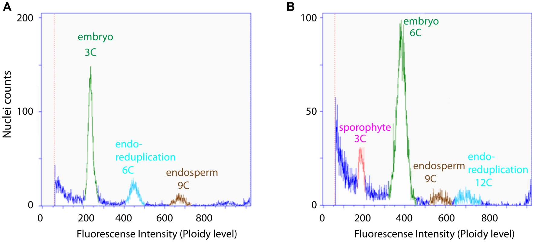 Flow cytometric seed screen on single seeds of <i>Boechera gunnisoniana</i> to analyse ploidy.