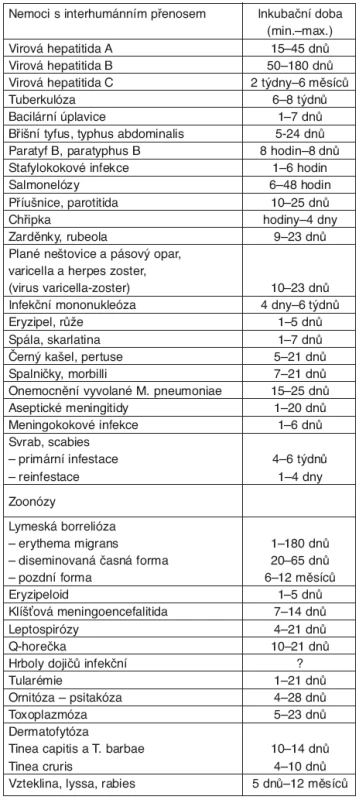 Inkubační doby u vybraných přenosných nemocí [3, 4, 6]