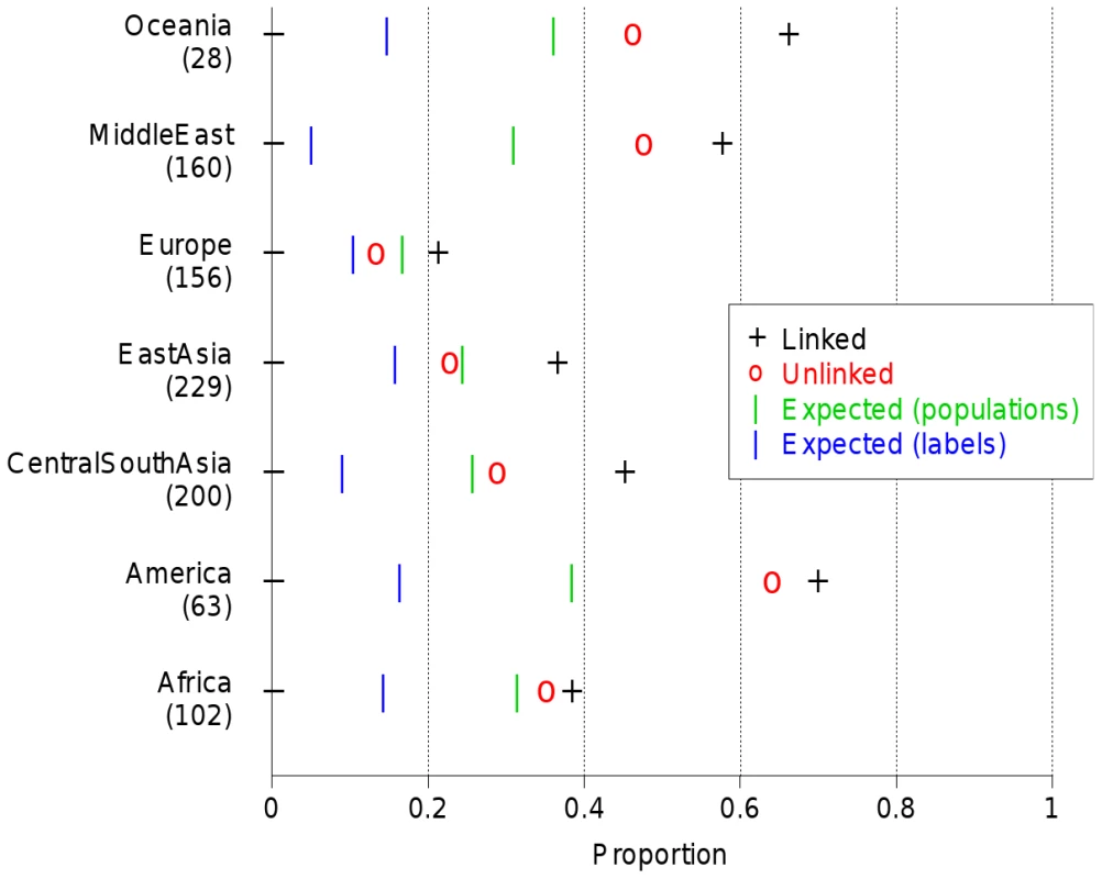 Half-matching using correlations for HGDP data.