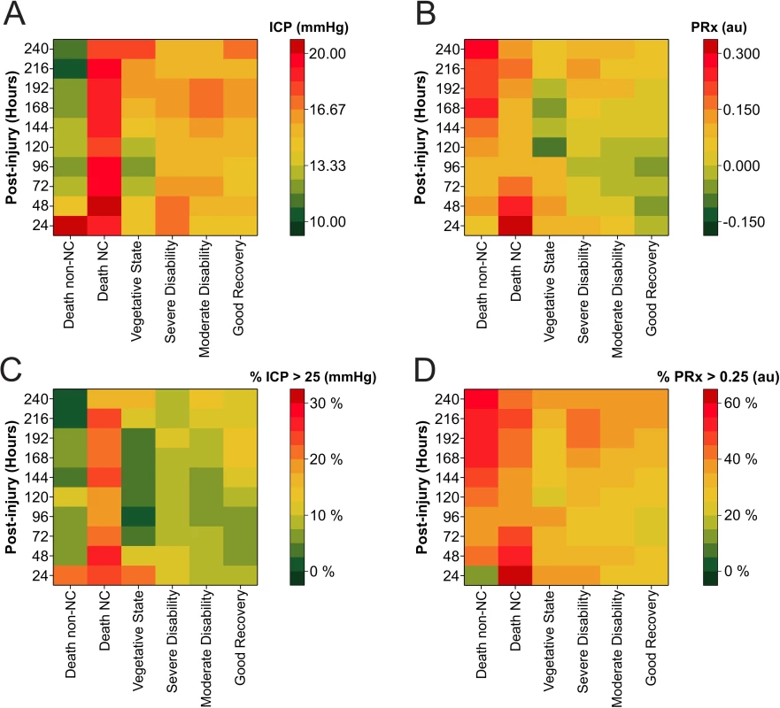 Heatmap illustrating levels of intracranial pressure (ICP) and pressure reactivity index (PRx) in 601 severe traumatic brain injury (TBI) patients stratified by different levels of functional outcome.