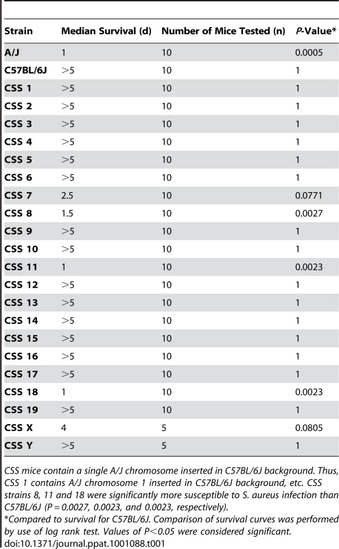 Median survival of C57BL/6J, A/J, and Chromosome substituted strain (CSS) mice after intraperitoneal injection with <i>S. aureus</i> (10<sup>7</sup> CFU/g).