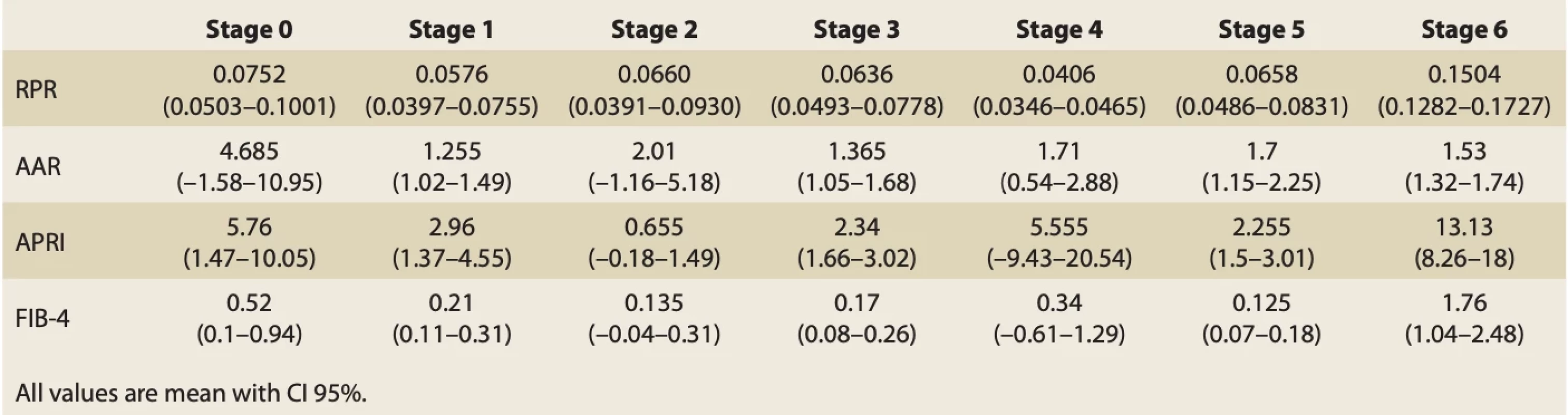Correlation of chronic liver disease stage by invasive (liver biopsy staging) and noninvasive (AAR, APRI, FIB-4) scores. // Tab. 7. Korelace stadia chronického jaterního onemocnění invazivním (staging jaterní biopsie) a neinvazivním (AAR, APRI, FIB-4) skóre.