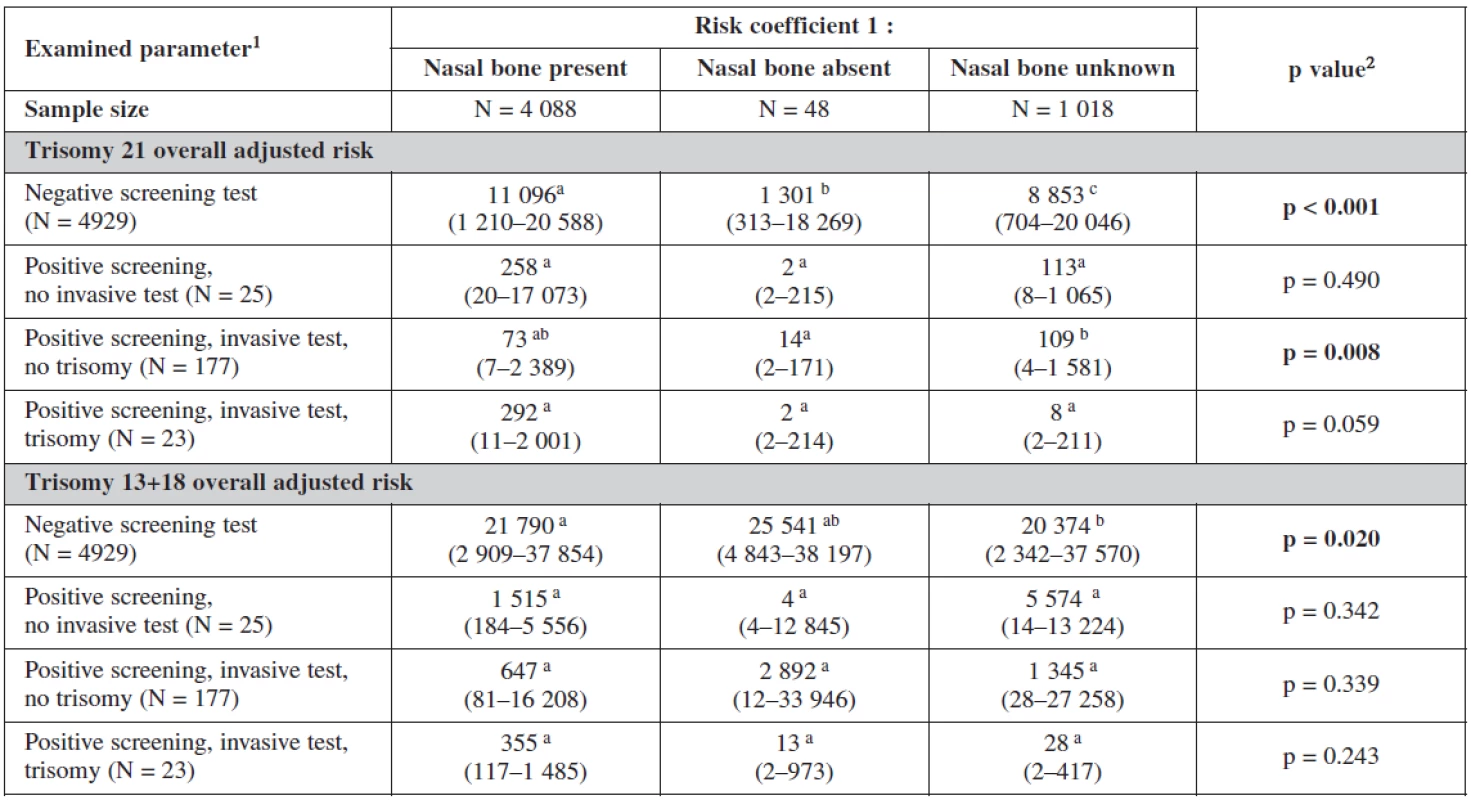 Influence of nasal bone examination on probabilistic risk scoring