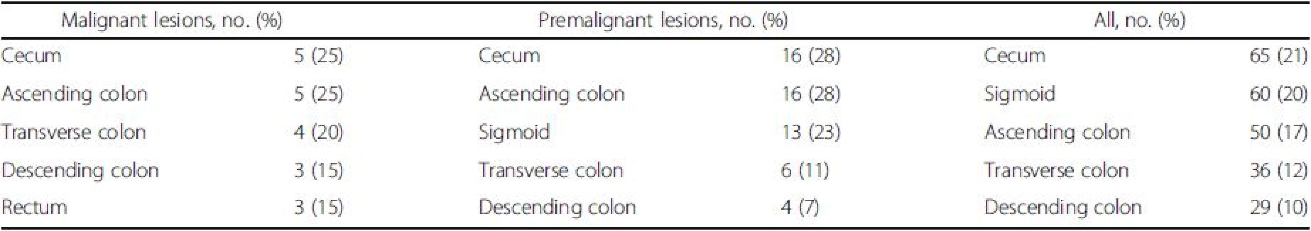 Five most common colon locations of <sup>18</sup>F-fluorodeoxyglucose ([18 F]FDG) uptake in patients who underwent colonoscopy<sup>a</sup>