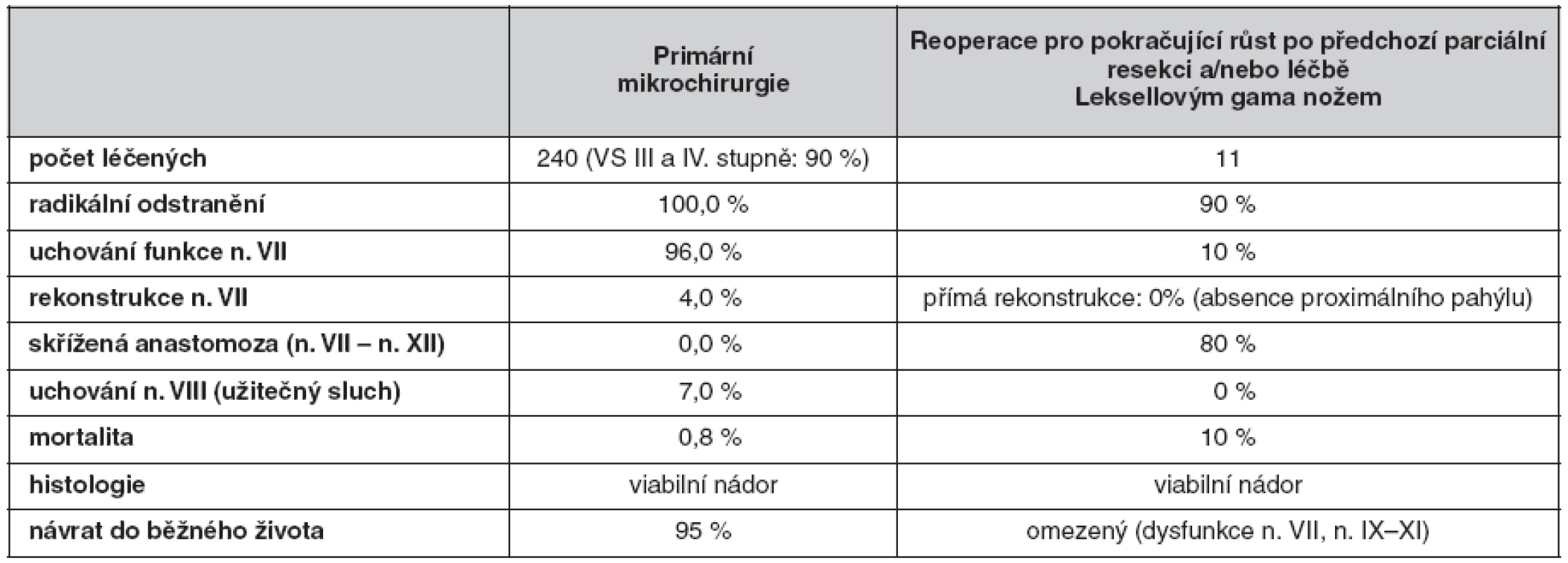 Výsledky primární mikrochirurgie a reoperací po neúspěchu parciální resekce a stereoradiochirurgie (Klinika otorinolaryngologie a chirurgie hlavy a krku 1. LF UK a FN v Motole v letech 1997–2008)