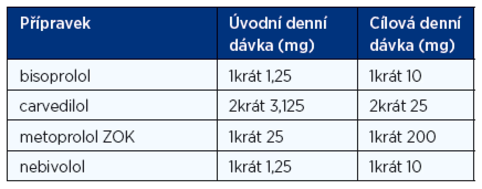 Doporučené denní dávky betablokátorů při léčbě chronického srdečního selhání (1, 2)