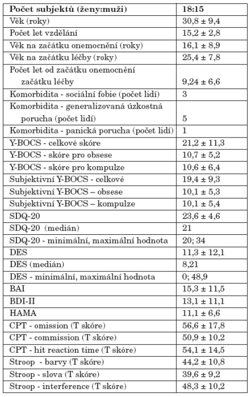 Popisná statistika – demografické a klinické údaje.