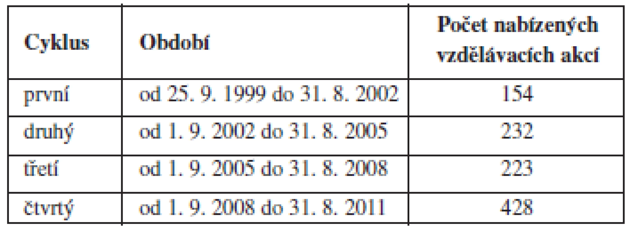 Vývoj počtu akcí ve čtyřech cyklech kontinuálního/celoživotního vzdělávání