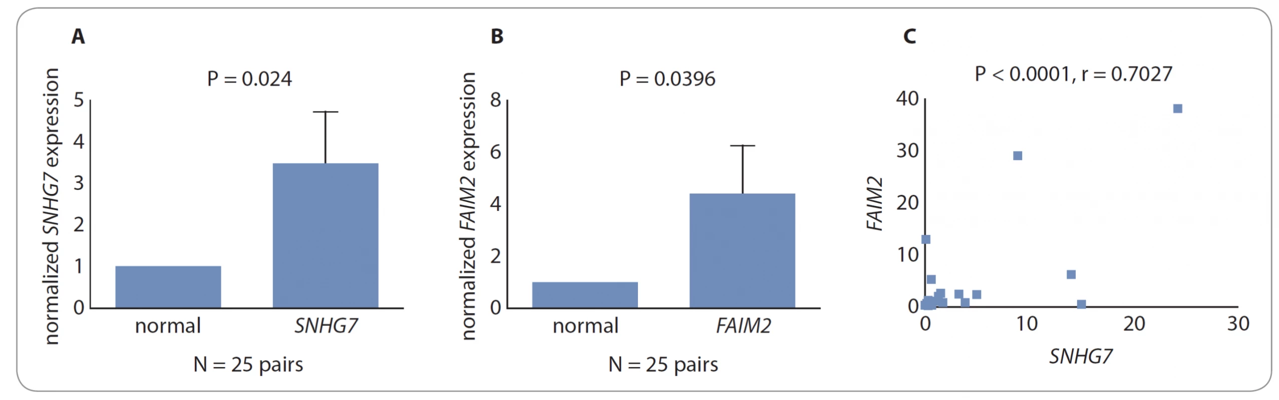 Comparison between normalized expression levels of the desired genes. A) SNHG7 was highly expressed in CRC tissues compared
with adjacent normal tissues. B) The FAIM2 gene in the tumor samples showed a higher expression than the normal tissues.
C) Change in the expression of FAIM2 and SNHG7 genes indicated a positive correlation between their expression levels.