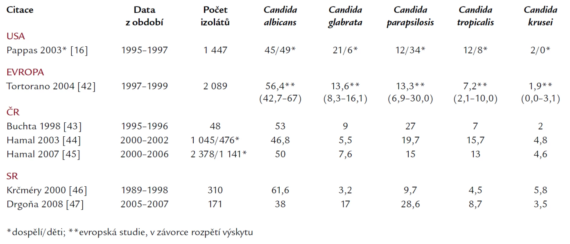Zastoupení jednotlivých kmenů kandid v hemokultuře. Údaje z Evropy, USA (děti i dospělí), situace v České a Slovenské republice.