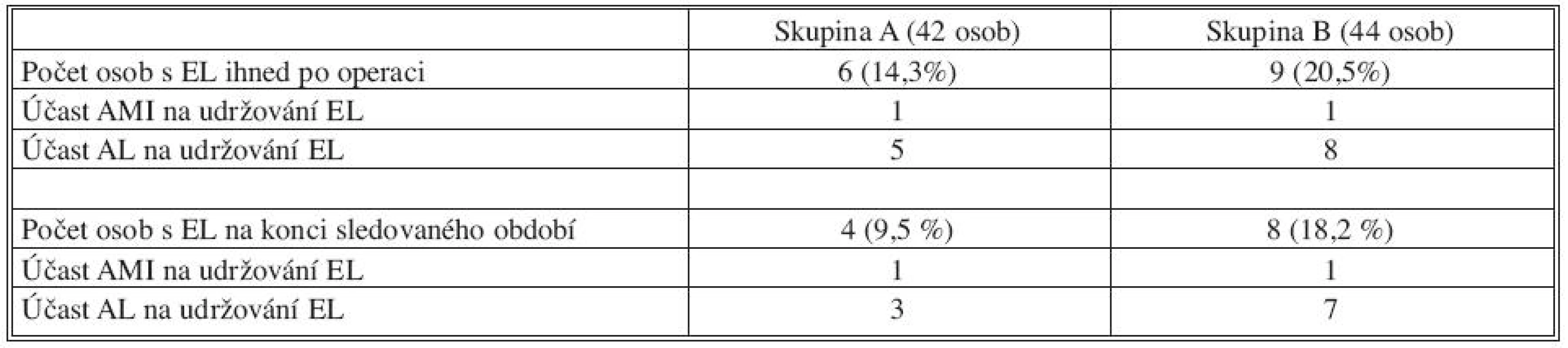 Porovnání výskytu EL II. typu mezi skupinami
Tab. 4. Comparison of the type II EL rates between the groups

