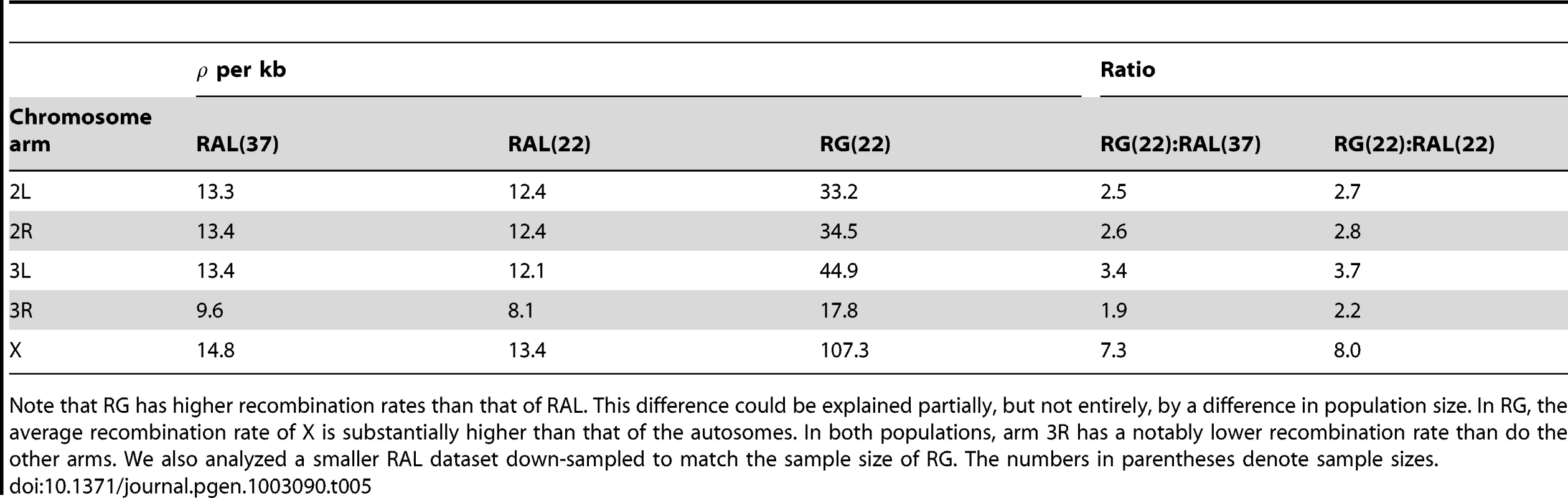 The average recombination rate for each major chromosome arm.