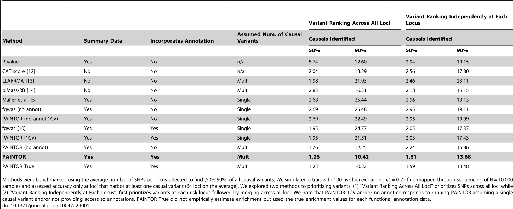 Summary of performance for various fine-mapping methods.
