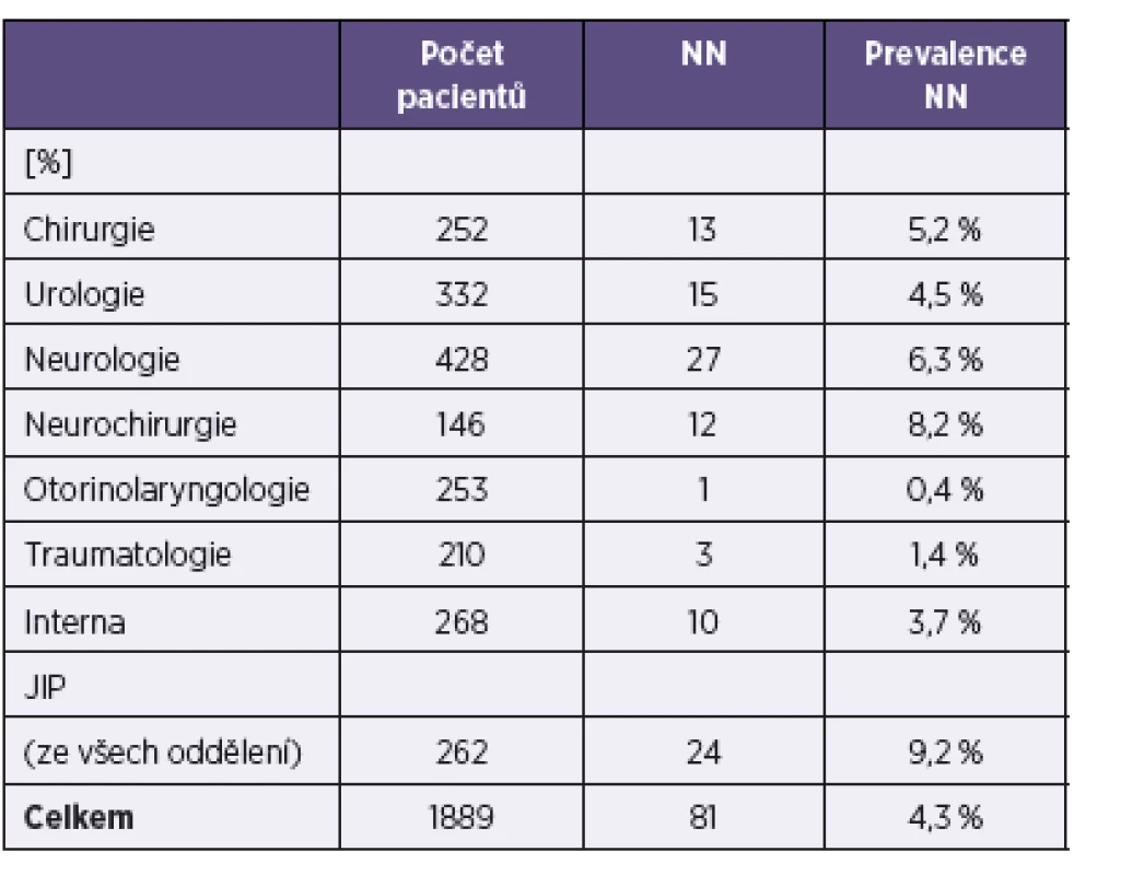 Prevalence nozokomiálních nákaz podle jednotlivých oborů
Table 1. NI prevalence by specialty