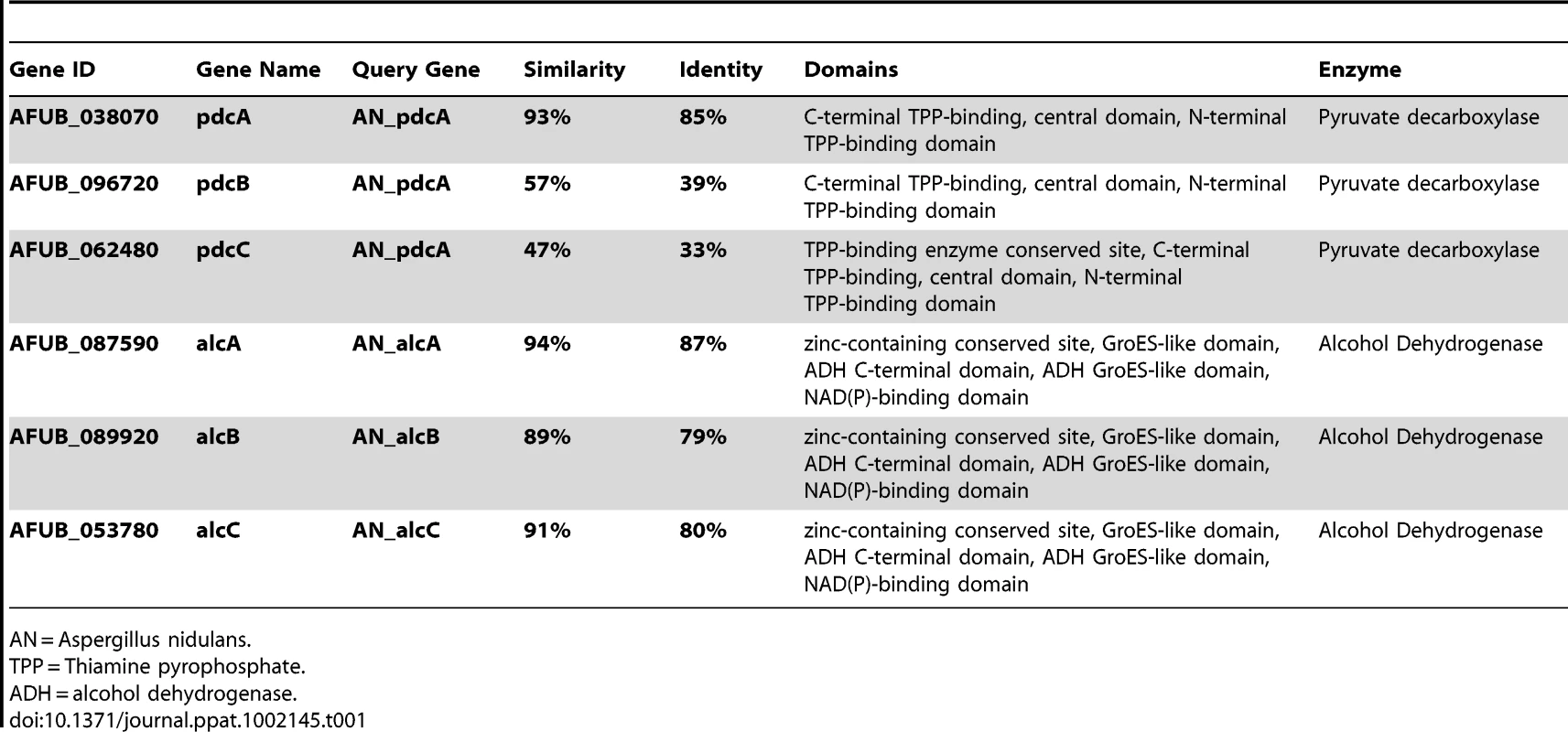 Genes involved in <i>A. fumigatus</i> ethanol fermentation pathway.