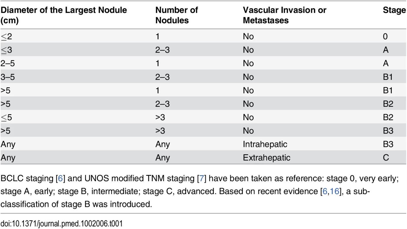 The ITA.LI.CA tumor staging system.