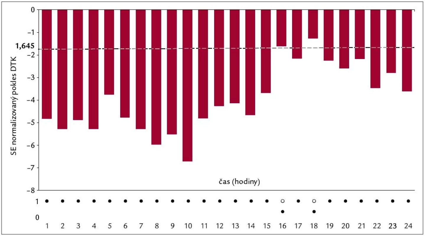 Parametrický populační RDH index telmisartanu pro DTK – RDH = (22,15,1). N = 30