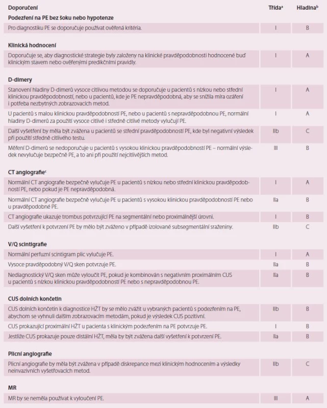 Doporučení pro diagnostiku PE bez šoku nebo hypotenze.