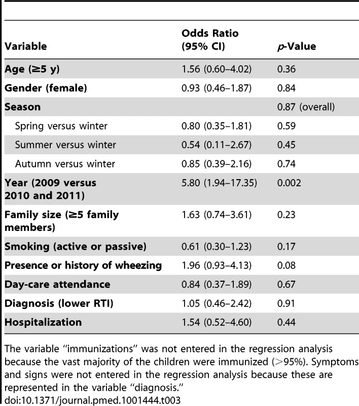 Results from the multiple logistic regression analysis for a positive <i>M. pneumoniae</i> PCR result in the symptomatic group.