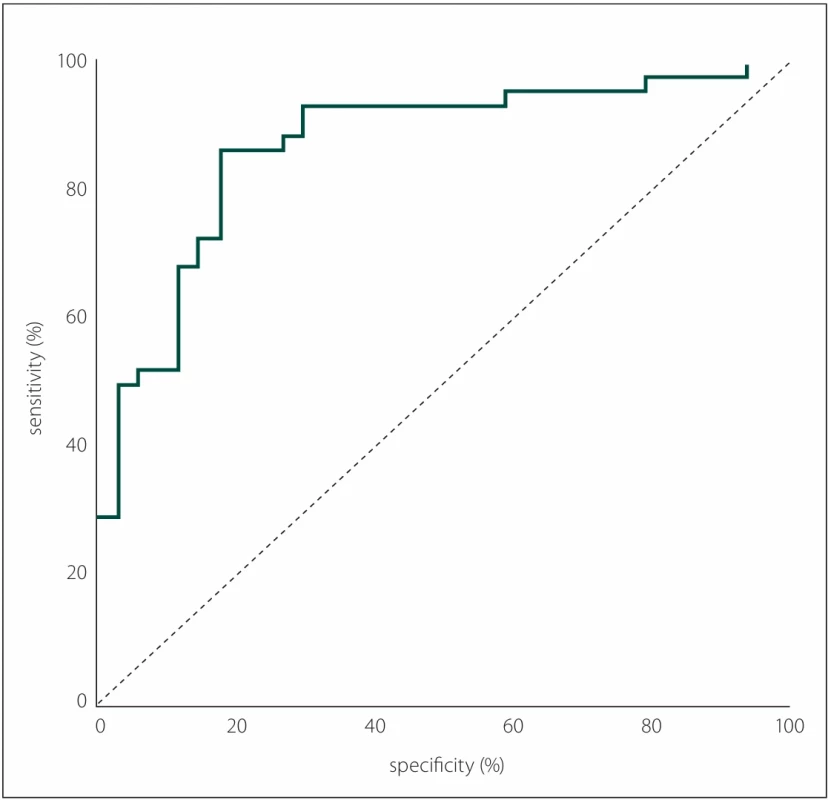 Receiver operating characteristic curve of preoperative collateral circulation for  prognosis evaluation among acute ischemic stroke subjects undergoing mechanical  thrombectomy.  Obr. 2. Křivky receiver operating characteristic kolaterální cirkulace před výkonem pro hodno cení prognózy u pacientů s akutní ischemickou cévní mozkovou příhodou podstupujících  mechanickou trombektomii.