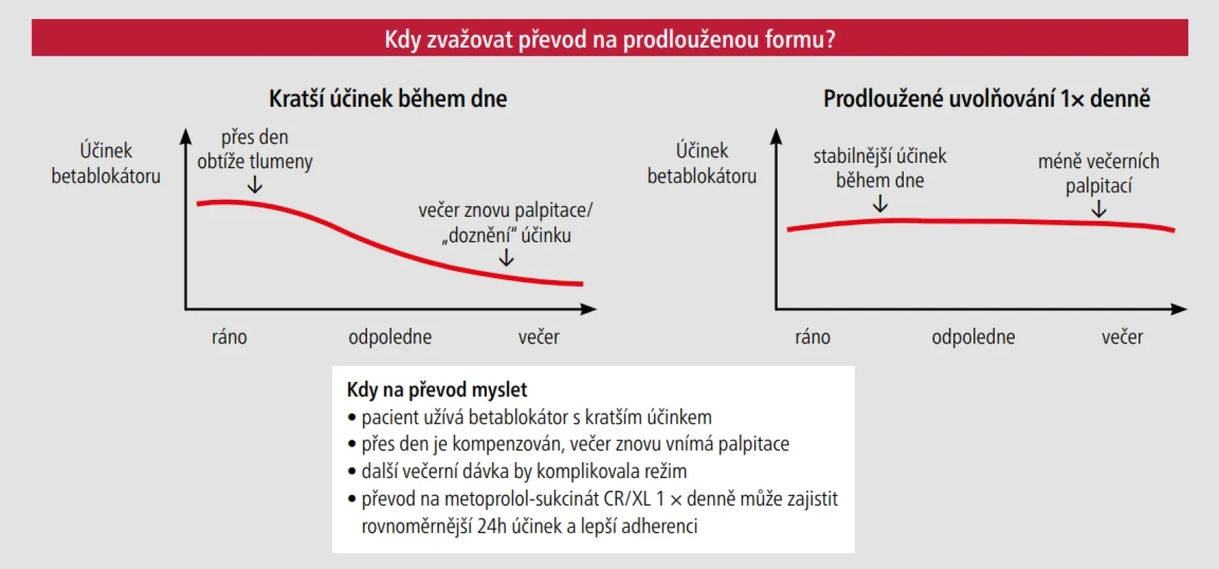  – Srovnání farmakokinetiky metoprololu a metoprololu s prodlouženým uvolňováním.